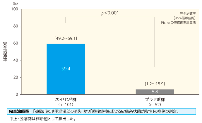 投与開始48週後の完全治癒率